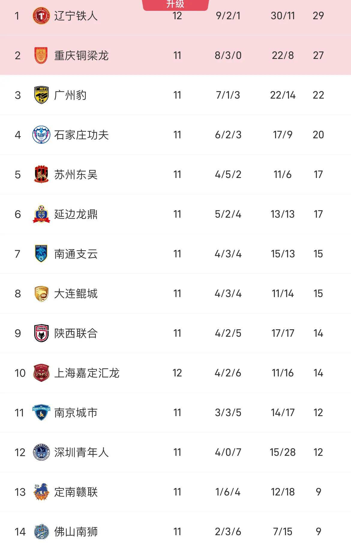 大连一方队再次赢得比赛，积分榜上升